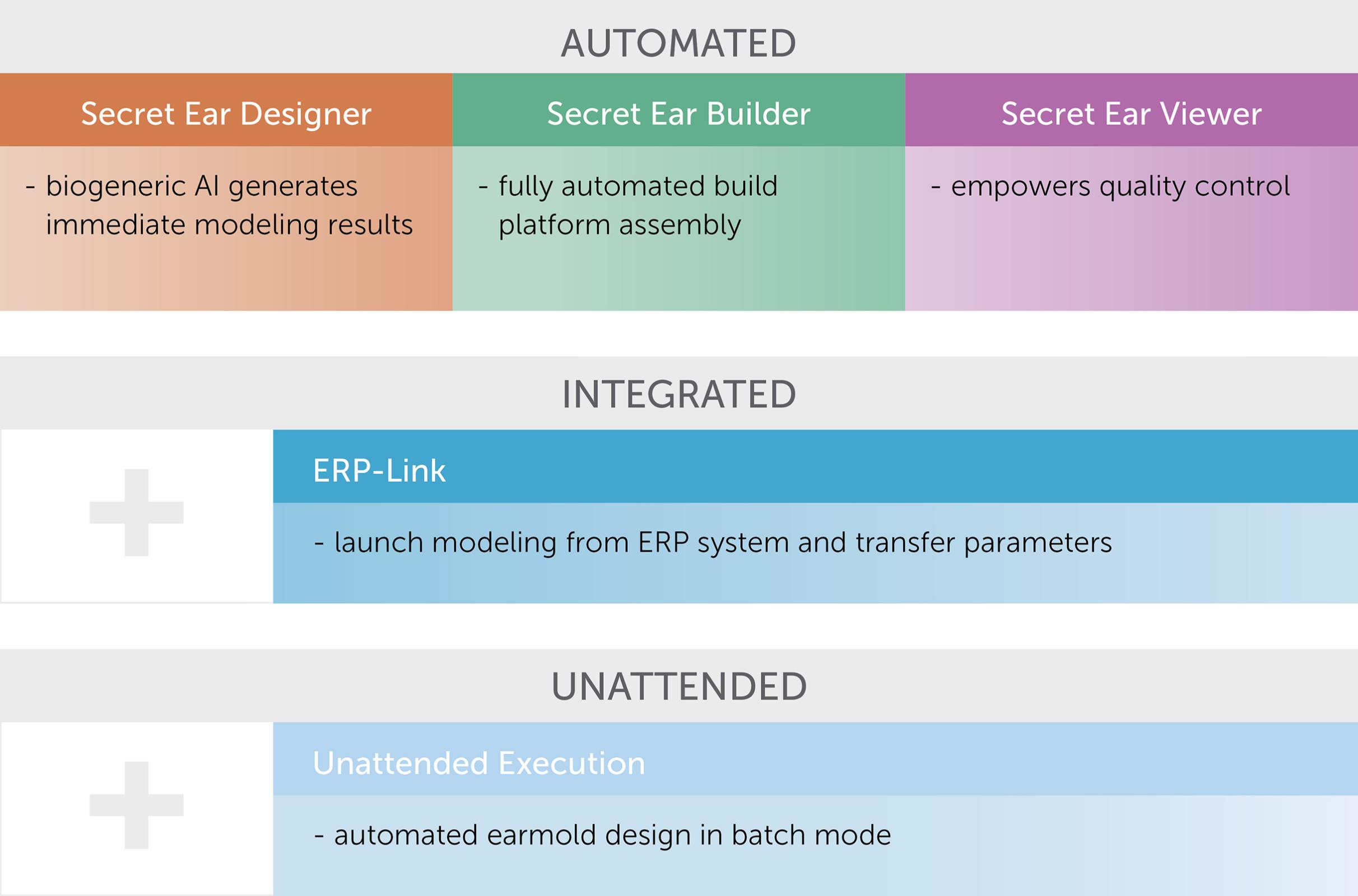 Three levels of integration